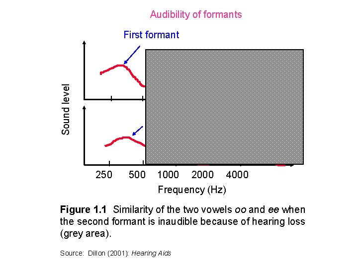 Audibility of formants First formant Second formant Sound level oo ee 250 500 1000