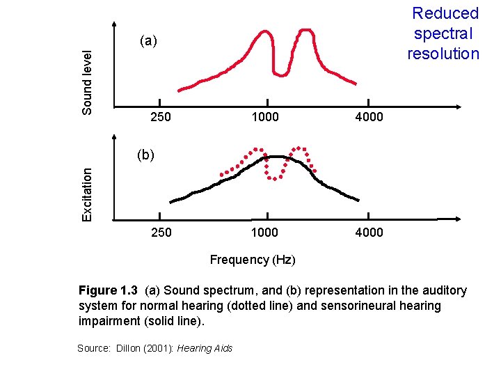 Reduced spectral resolution Sound level (a) 250 1000 4000 Excitation (b) 250 Frequency (Hz)