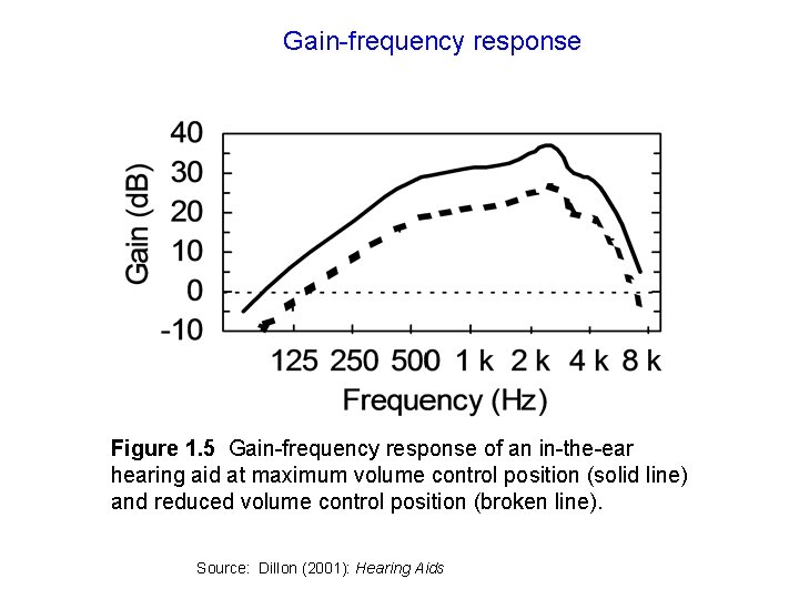 Gain-frequency response Figure 1. 5 Gain-frequency response of an in-the-ear hearing aid at maximum