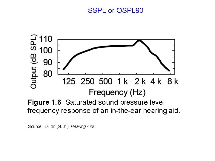 SSPL or OSPL 90 Figure 1. 6 Saturated sound pressure level frequency response of