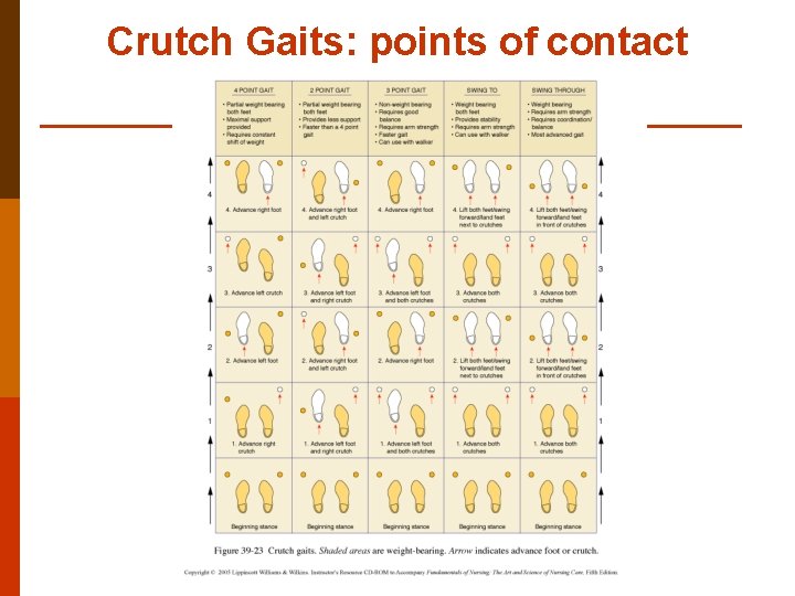 Crutch Gaits: points of contact 