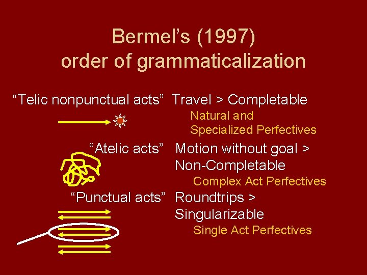 Bermel’s (1997) order of grammaticalization “Telic nonpunctual acts” Travel > Completable Natural and Specialized