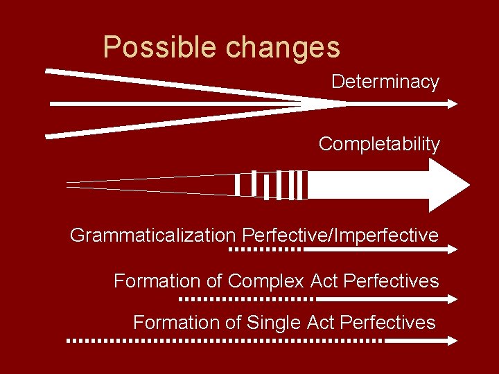 Possible changes Determinacy Completability Grammaticalization Perfective/Imperfective Formation of Complex Act Perfectives Formation of Single