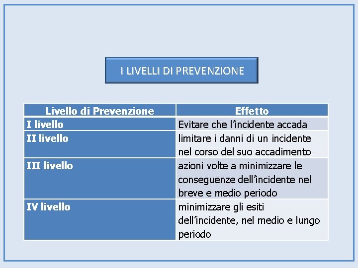 I LIVELLI DI PREVENZIONE Livello di Prevenzione I livello III livello IV livello Effetto