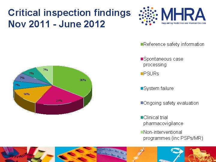 Critical inspection findings Nov 2011 - June 2012 Reference safety information Spontaneous case processing
