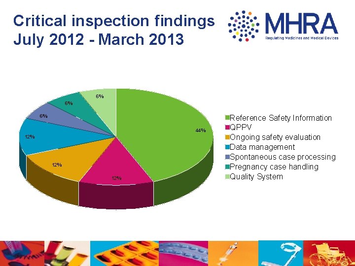 Critical inspection findings July 2012 - March 2013 6% 6% 6% 44% 12% 12%