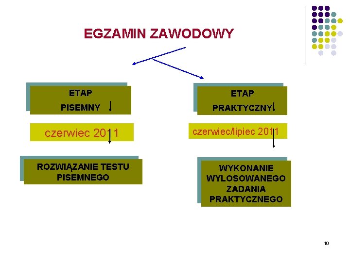 EGZAMIN ZAWODOWY ETAP PISEMNY PRAKTYCZNY czerwiec 2011 ROZWIĄZANIE TESTU PISEMNEGO czerwiec/lipiec 2011 WYKONANIE WYLOSOWANEGO