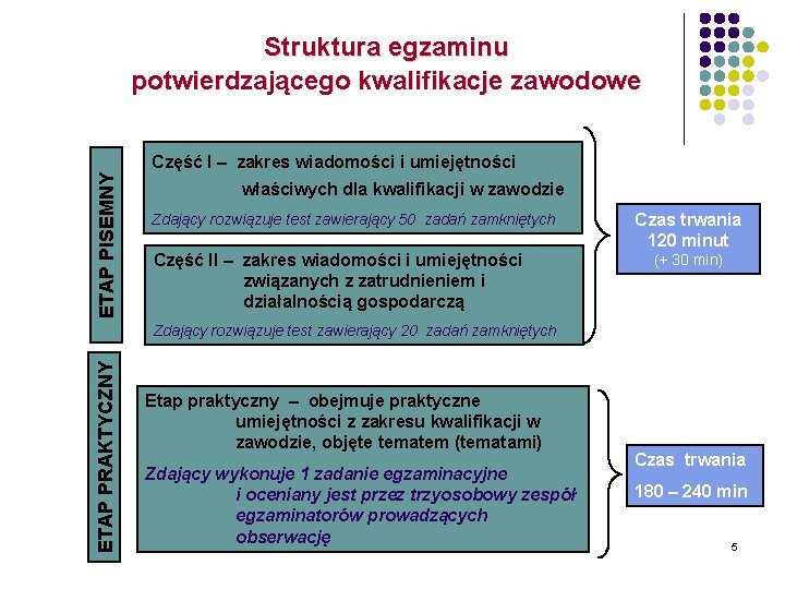 ETAP PISEMNY Struktura egzaminu potwierdzającego kwalifikacje zawodowe Część I – zakres wiadomości i umiejętności