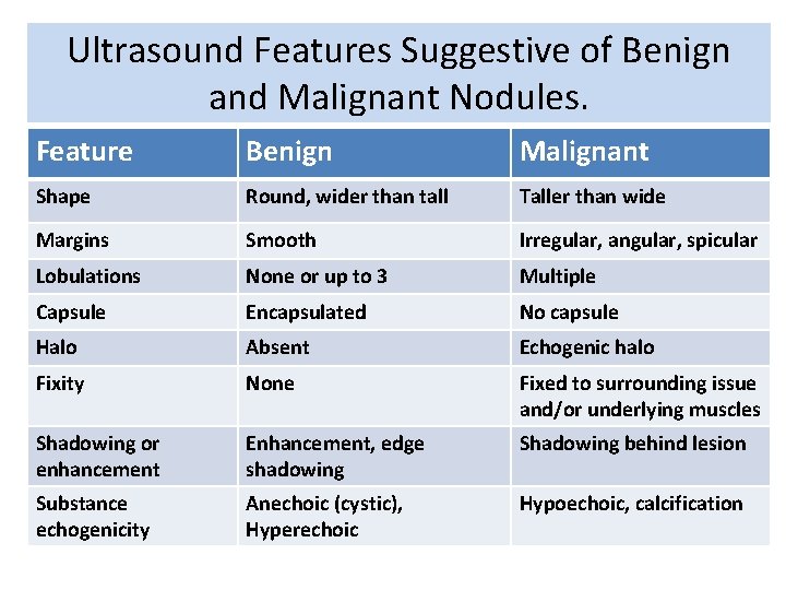 Ultrasound Features Suggestive of Benign and Malignant Nodules. Feature Benign Malignant Shape Round, wider