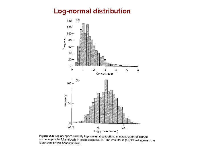 Log normal distribution Log normal distribution