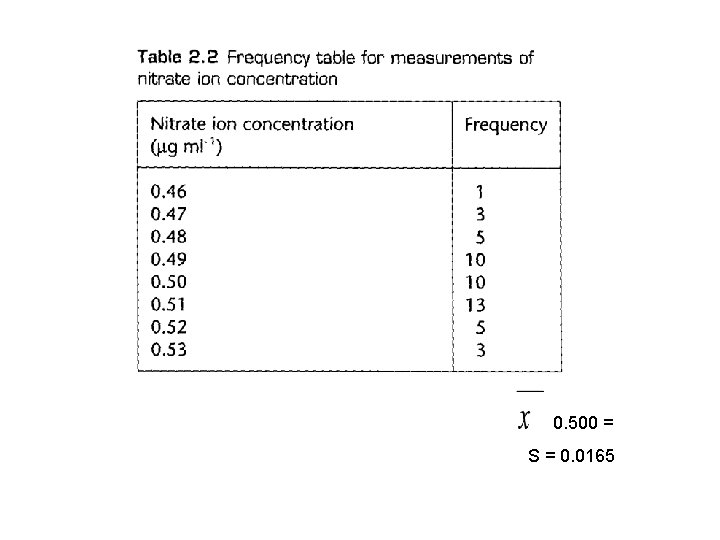 0. 500 = S = 0. 0165 0. 500 = S = 0. 0165