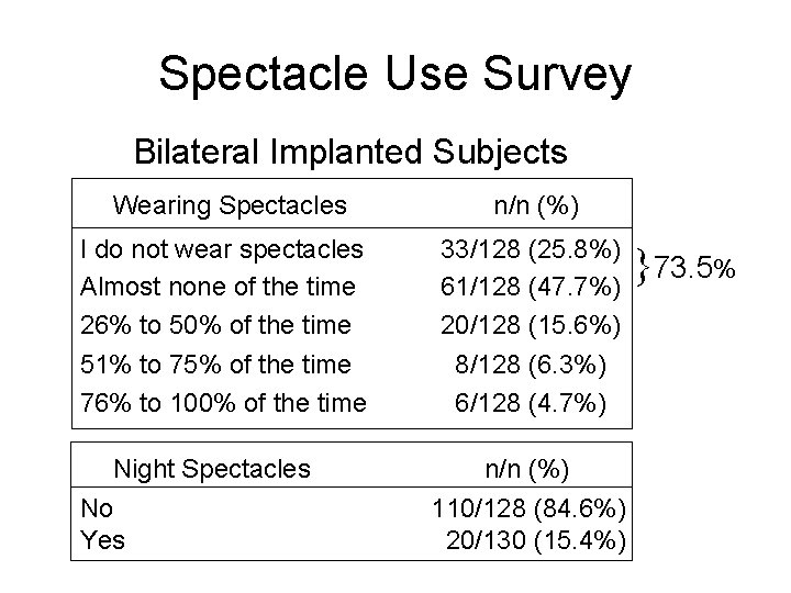 Spectacle Use Survey Bilateral Implanted Subjects Wearing Spectacles n/n (%) I do not wear