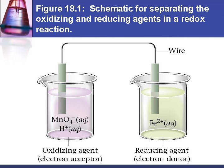 Figure 18. 1: Schematic for separating the oxidizing and reducing agents in a redox