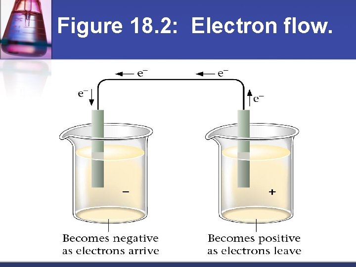 Figure 18. 2: Electron flow. 