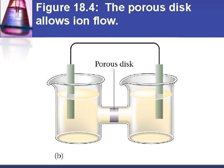 Figure 18. 4: The porous disk allows ion flow. 