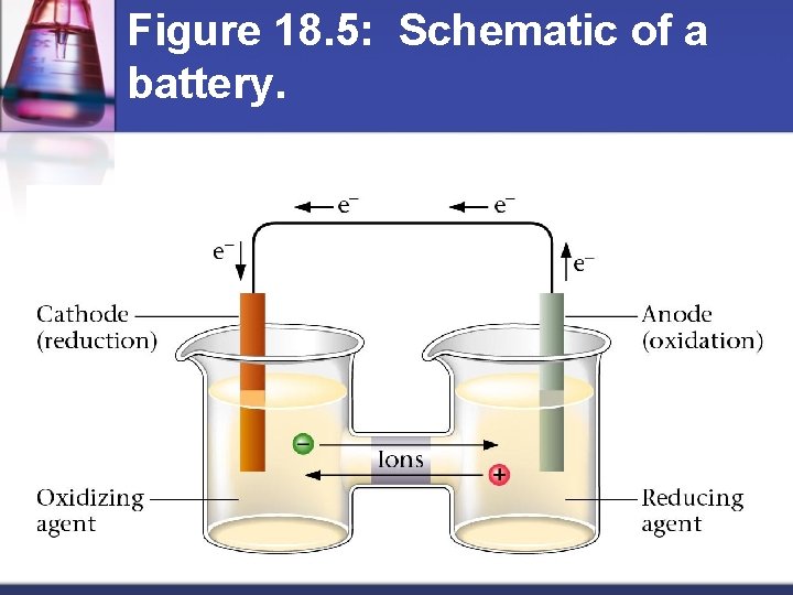 Figure 18. 5: Schematic of a battery. 