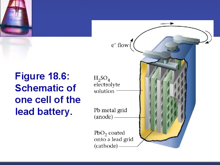 Figure 18. 6: Schematic of one cell of the lead battery. 