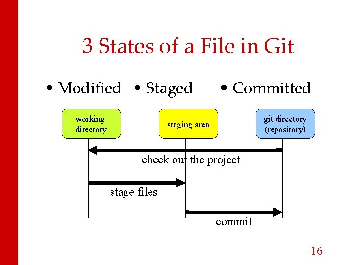 3 States of a File in Git • Modified • Staged working directory •