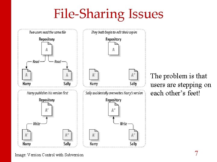 File-Sharing Issues The problem is that users are stepping on each other’s feet! Image: