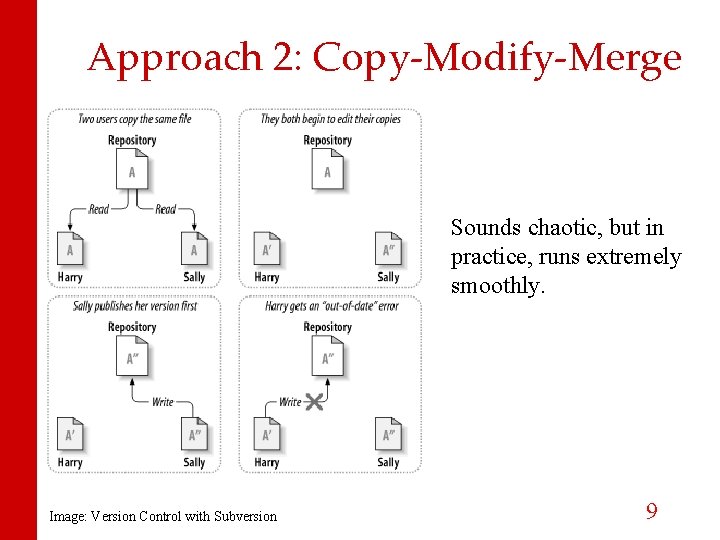 Approach 2: Copy-Modify-Merge Sounds chaotic, but in practice, runs extremely smoothly. Image: Version Control