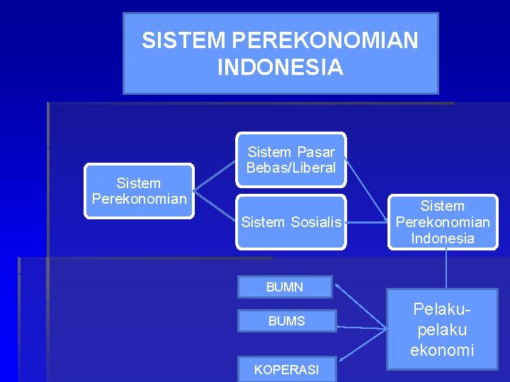 SISTEM PEREKONOMIAN INDONESIA Sistem Perekonomian Sistem Pasar Bebas/Liberal Sistem Sosialis Sistem Perekonomian Indonesia BUMN