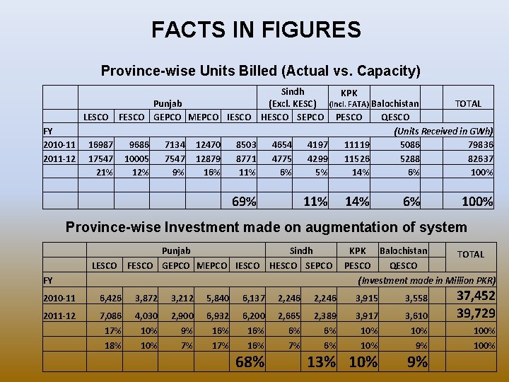 FACTS IN FIGURES Province-wise Units Billed (Actual vs. Capacity) Punjab LESCO FESCO GEPCO MEPCO