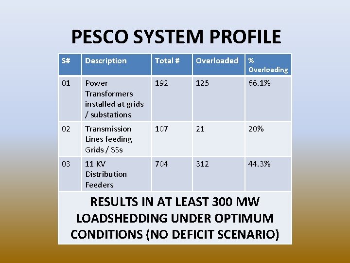 PESCO SYSTEM PROFILE S# Description Total # Overloaded % Overloading 01 Power Transformers installed