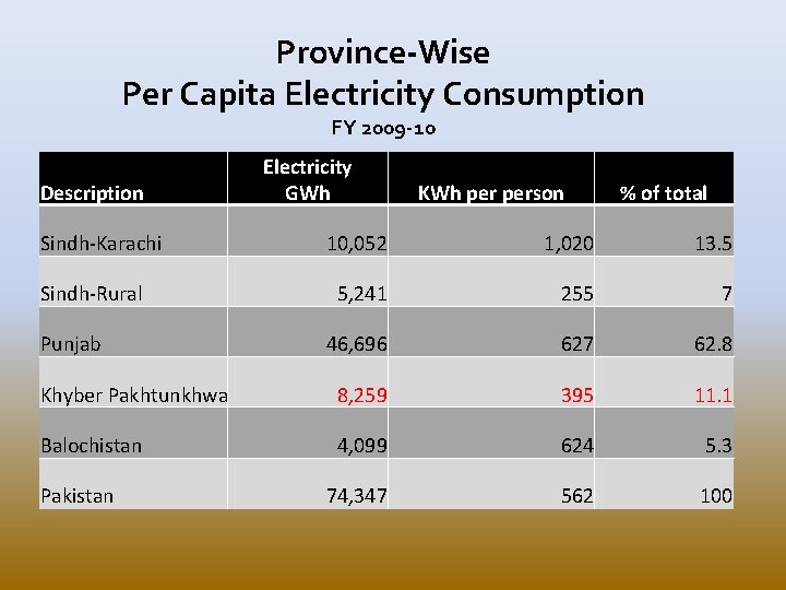 Province-Wise Per Capita Electricity Consumption FY 2009 -10 Description Sindh-Karachi Electricity GWh KWh person