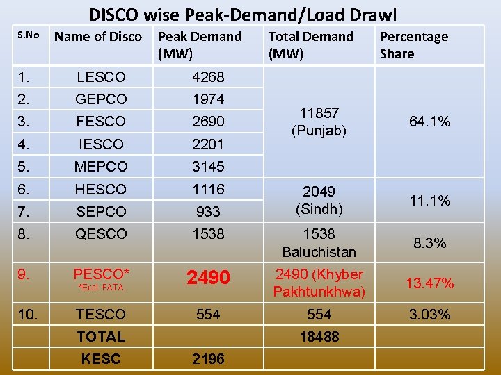 DISCO wise Peak-Demand/Load Drawl S. No Name of Disco Peak Demand (MW) 1. LESCO