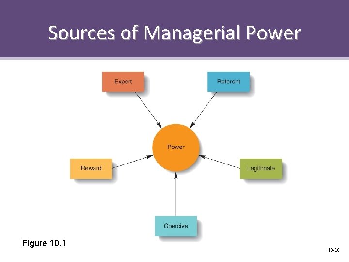 Sources of Managerial Power Figure 10. 1 10 -10 