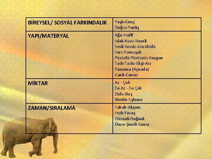 BİREYSEL/ SOSYAL FARKINDALIK Yaşlı-Genç Doğru-Yanlış YAPI/MATERYAL Ağır-Hafif Islak-Kuru-Nemli Sesli-Sessiz-Gürültülü Sert-Yumuşak Pürüzlü-Pürüzsüz-Kaygan Tatlı-Tuzlu-Ekşi-Acı Yansıma (Aynada)