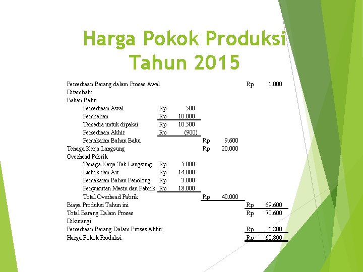 Harga Pokok Produksi Tahun 2015 Persediaan Barang dalam Proses Awal Rp 1. 000 Ditambah: