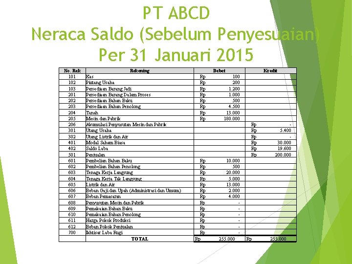 PT ABCD Neraca Saldo (Sebelum Penyesuaian) Per 31 Januari 2015 No. Rek 101 102