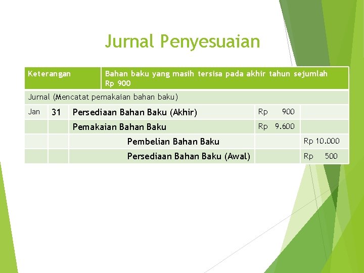 Jurnal Penyesuaian Keterangan Bahan baku yang masih tersisa pada akhir tahun sejumlah Rp 900