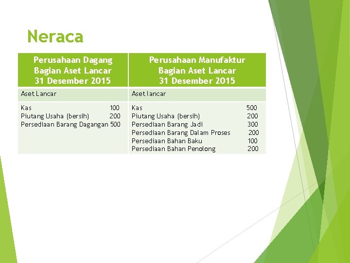 Neraca Perusahaan Dagang Bagian Aset Lancar 31 Desember 2015 Perusahaan Manufaktur Bagian Aset Lancar