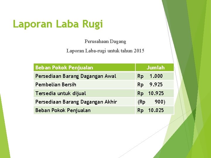 Laporan Laba Rugi Perusahaan Dagang Laporan Laba-rugi untuk tahun 2015 Beban Pokok Penjualan Jumlah