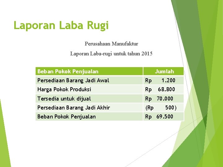 Laporan Laba Rugi Perusahaan Manufaktur Laporan Laba-rugi untuk tahun 2015 Beban Pokok Penjualan Jumlah