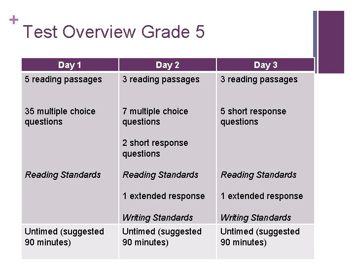 + Test Overview Grade 5 Day 1 Day 2 Day 3 5 reading passages
