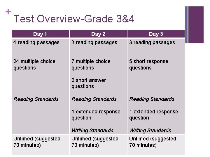 + Test Overview-Grade 3&4 Day 1 Day 2 Day 3 4 reading passages 3