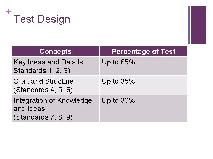 + Test Design Concepts Key Ideas and Details Standards 1, 2, 3) Craft and