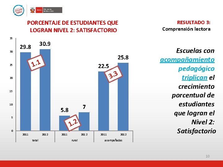 RESULTADO 3: Comprensión lectora PORCENTAJE DE ESTUDIANTES QUE LOGRAN NIVEL 2: SATISFACTORIO 35 30