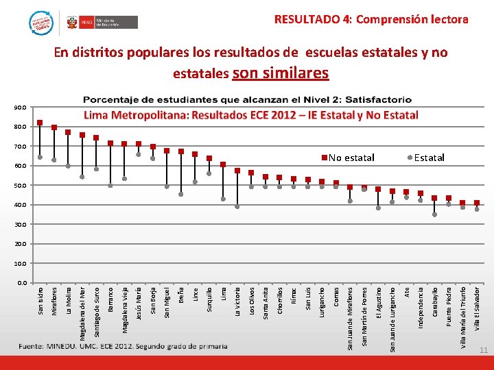 0. 0 Villa El Salvador Villa María del Triunfo Puente Piedra Carabayllo No estatal