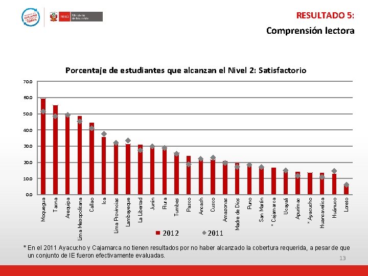 RESULTADO 5: Comprensión lectora Porcentaje de estudiantes que alcanzan el Nivel 2: Satisfactorio 70.