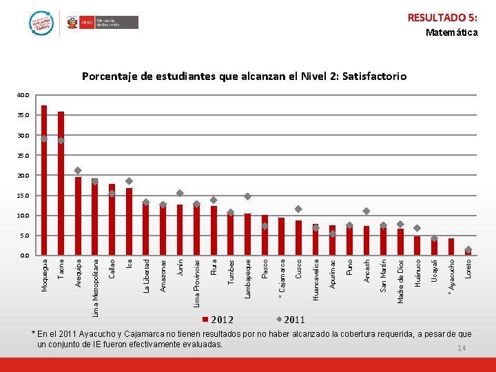 RESULTADO 5: Matemática Porcentaje de estudiantes que alcanzan el Nivel 2: Satisfactorio 40. 0