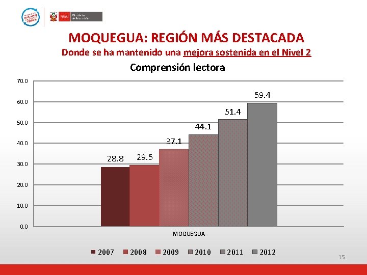 MOQUEGUA: REGIÓN MÁS DESTACADA Donde se ha mantenido una mejora sostenida en el Nivel
