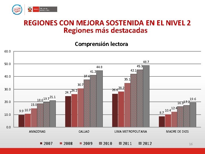 REGIONES CON MEJORA SOSTENIDA EN EL NIVEL 2 Regiones más destacadas Comprensión lectora 60.