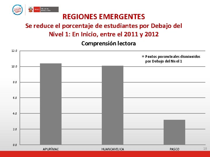 REGIONES EMERGENTES Se reduce el porcentaje de estudiantes por Debajo del Nivel 1: En