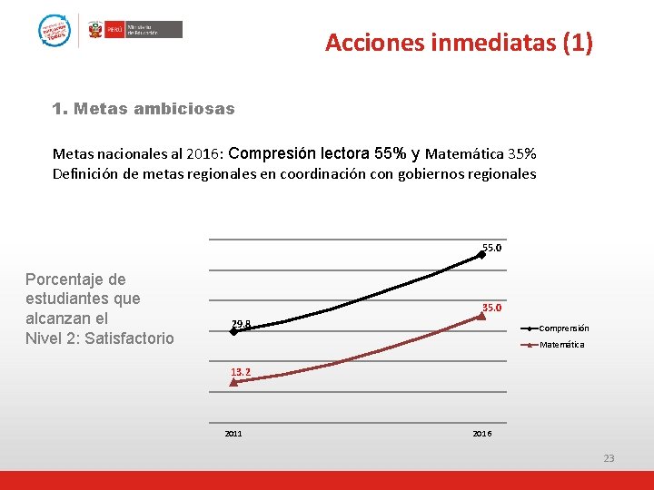 Acciones inmediatas (1) 1. Metas ambiciosas Metas nacionales al 2016: Compresión lectora 55% y