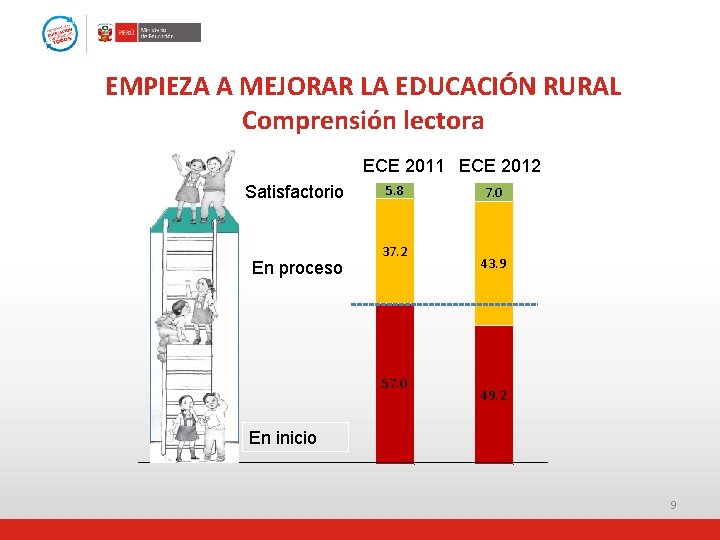 EMPIEZA A MEJORAR LA EDUCACIÓN RURAL Comprensión lectora ECE 2011 ECE 2012 Satisfactorio En