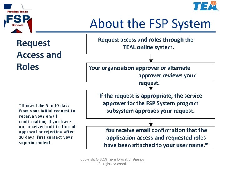 About the FSP System Request Access and Roles *It may take 5 to 10